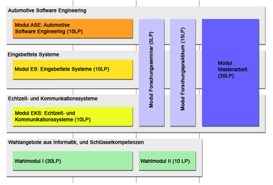 Grafik Aufbau Studiengang