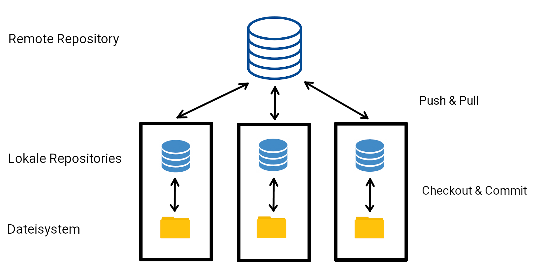 GIT-Repositories