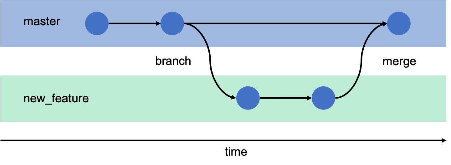 GIT-Branches