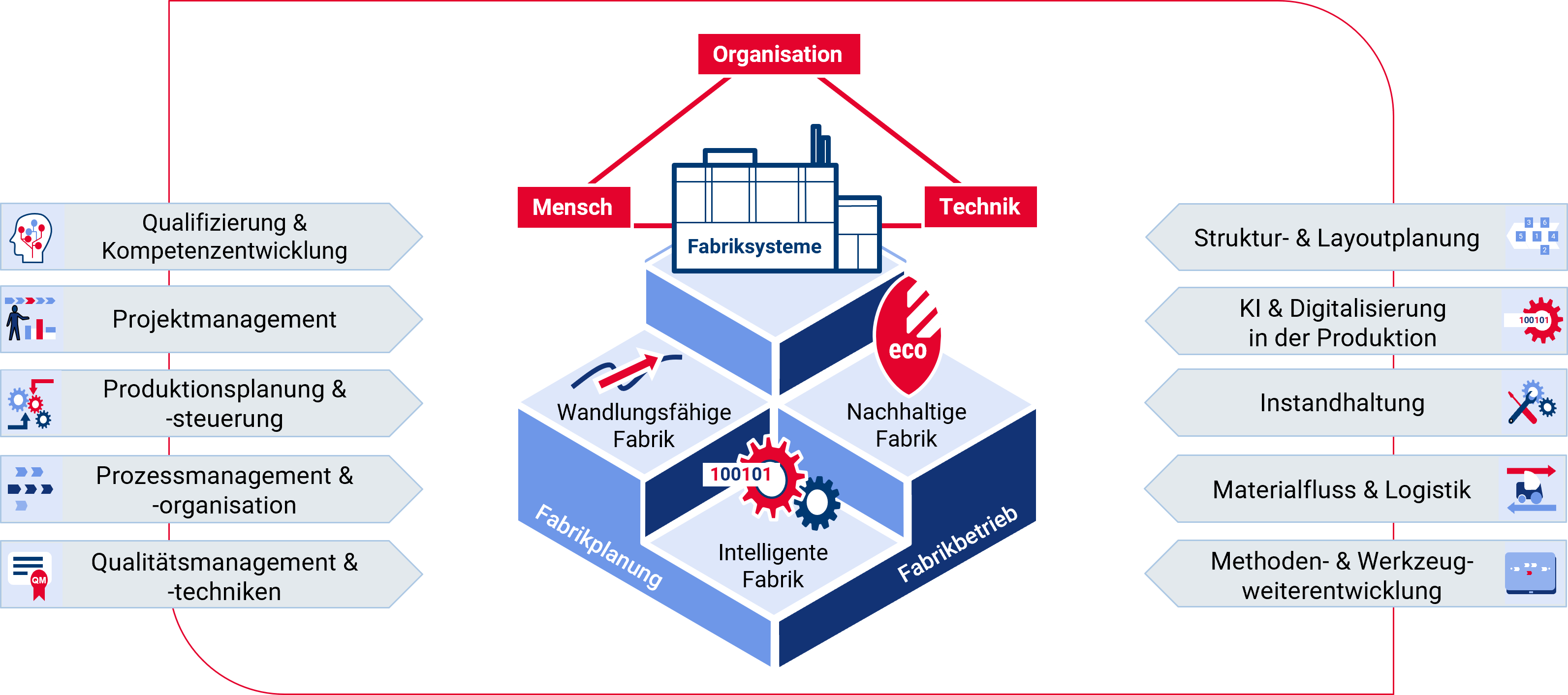 Grafik mit den Arbeitsschwerpunkten Qualifizierung und Kompetenzentwicklung, Projektmanagement, Produktionsplanung und -steuerung, Prozessmanagement und -organisation, Qualitaetsmanagement und -techniken auf der einen Seite und Struktur- und Layoutplanung, Digitalisierung der Produktion und Arbeit, Instandhaltung, Materialfluss und Logistik sowie Methoden und Werkzeugentwicklung auf der anderen Seite. Verbunden werden die Schwerpunkte durch Bausteine (Wandlungsfaehige Fabrik, Nachhaltige Fabrik und Intelligente Fabrik) aus Fabrikplanung und Fabrikbetrieb. Die Fabriksysteme bilden das zentrale Element in einer Dreiecksbeziehung zwischen Mansch, Technik und Organisation. || © TU Chemnitz