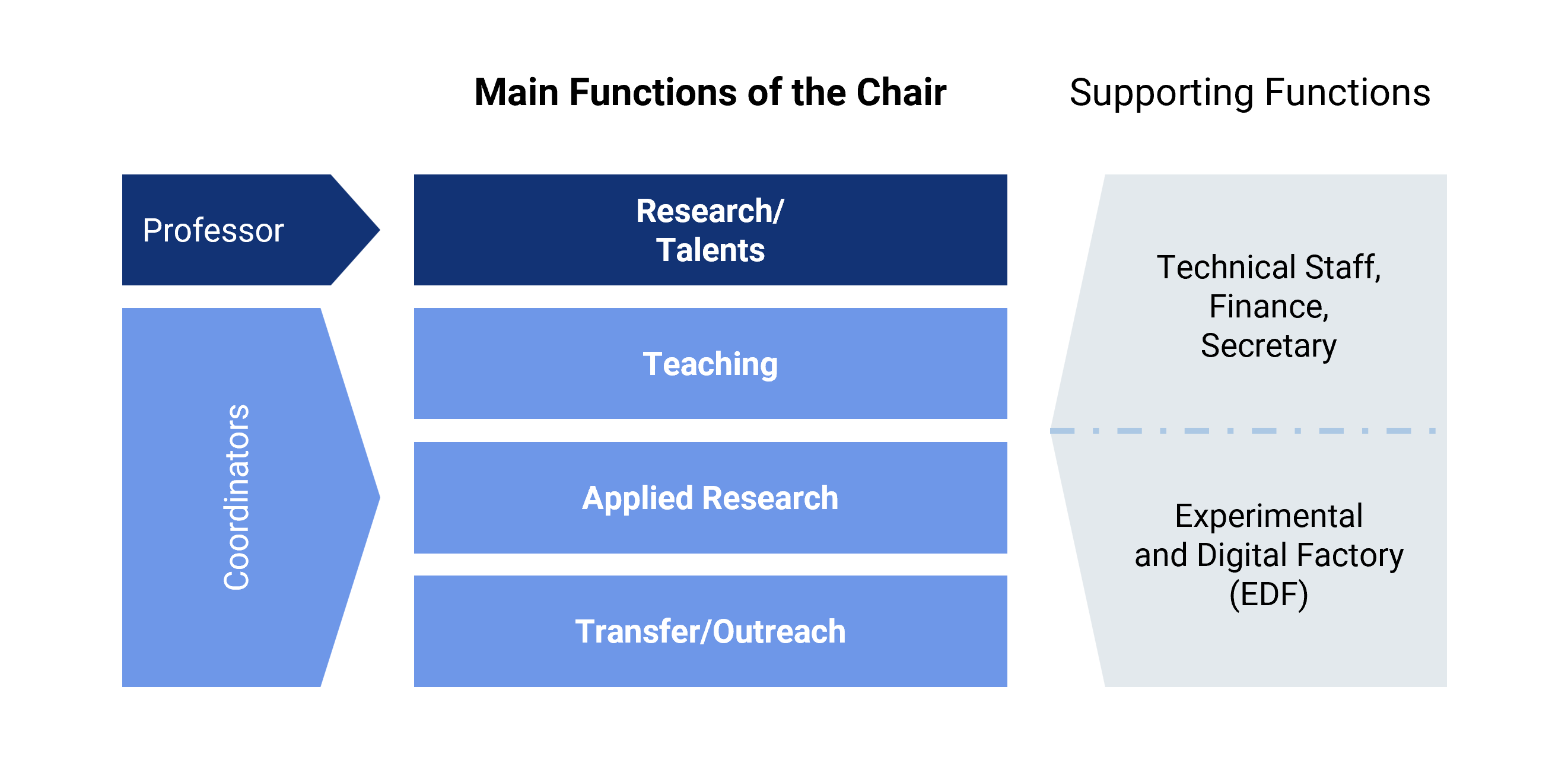 The diagram depicts the structure of the Chair of Factory Planning and Intralogistics. It is based on four main pillars. The focus on basic research and doctoral studies is supervised by the chair holder. The three main areas of teaching, applied research and transfer are each headed by a coordinator. Technical staff and a Learning Factory and Laboratory, called EDF, are directly assigned to the professorship. || ©TU Chemnitz