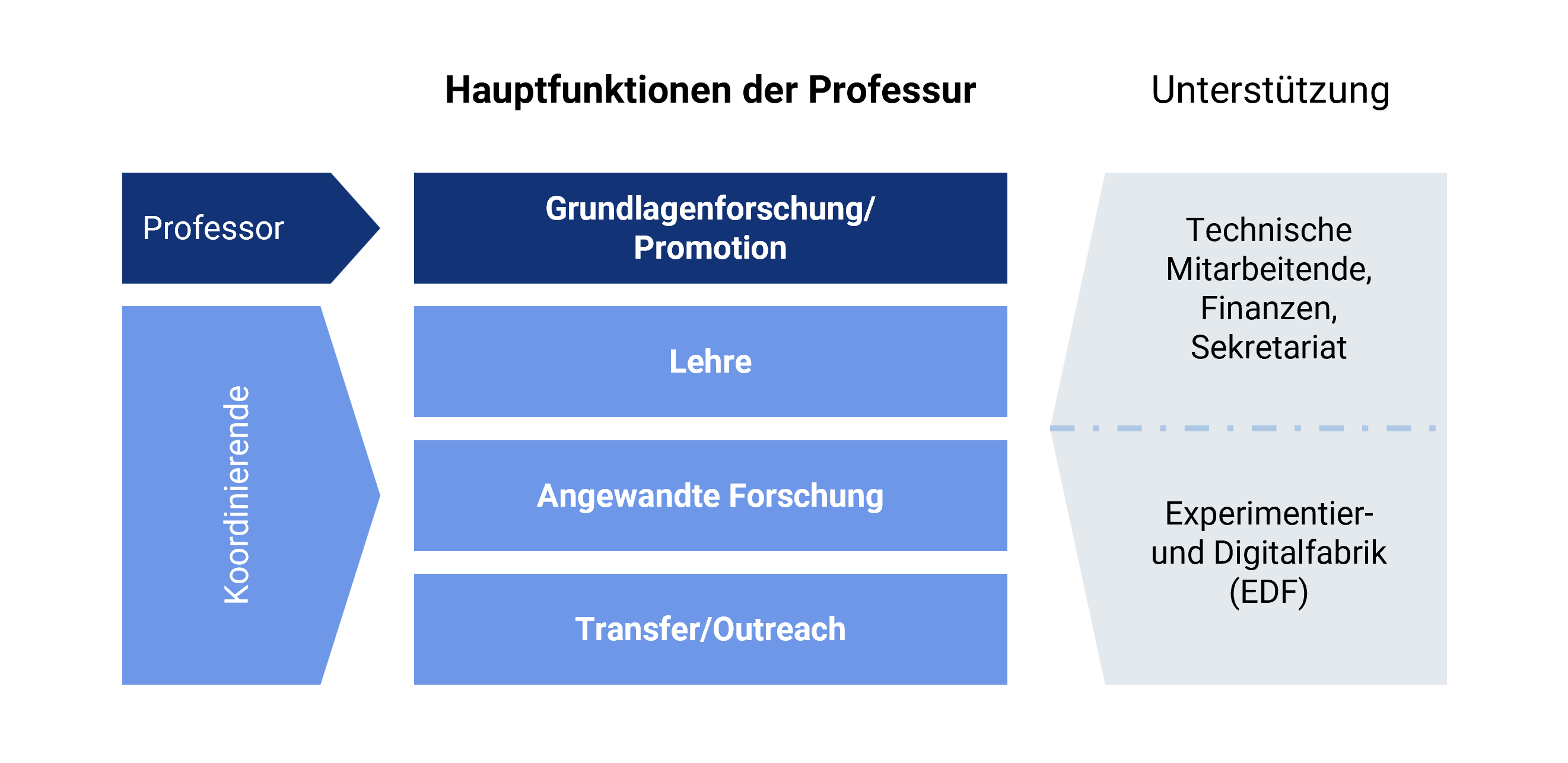 Die Grafik bildet die Struktur der Professur Fabrikplanung und Intralogistik ab. Sie basiert auf vier Hauptsaeulen. Der Schwerpunkt Grundlagenforschung und Promotion wird durch den Professur-Inhaber betreut. Die drei Schwerpunkte Lehre, Angewandte Forschung und Transfer werden jeweils durch einen Koordinator geleitet. Der Professur direkt zugeordnet sind technische Mitarbeiter sowie die Experimentier- und Digitalfabrik. || © TU Chemnitz