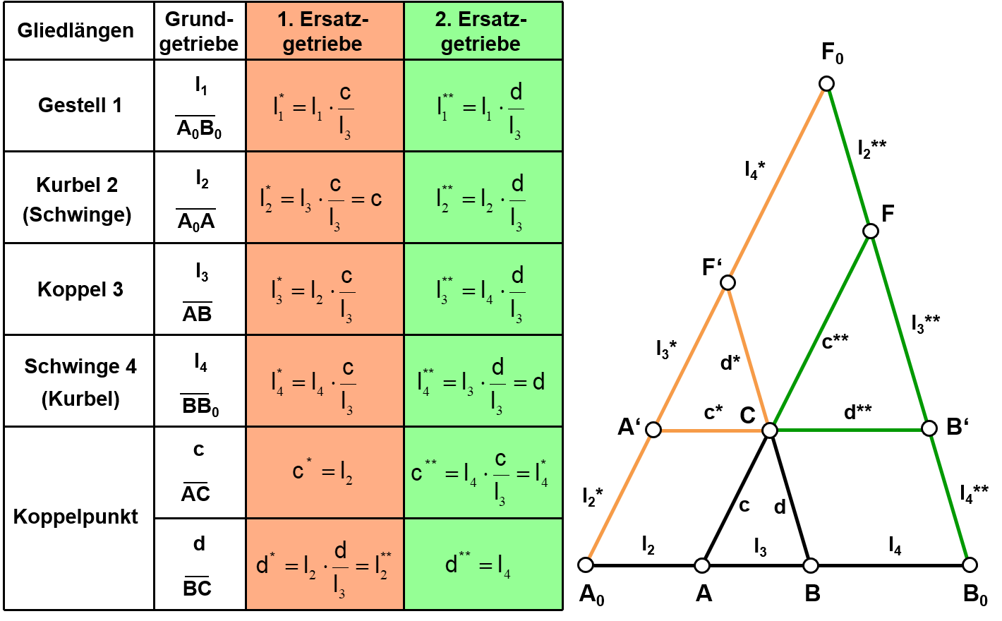 Ermittlung der kinematischen Abmessungen für die Ersatzgetriebe