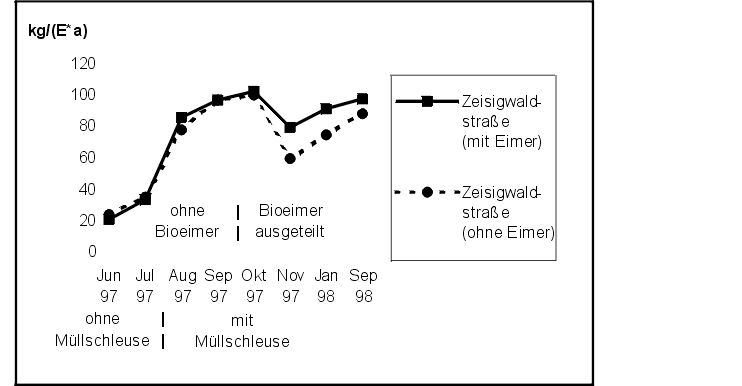 Getrennt erfa�te Bioabfallmengen, Zeisigwaldstra�e