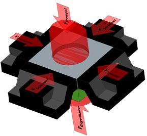 Stress influence on tools during precision cutting