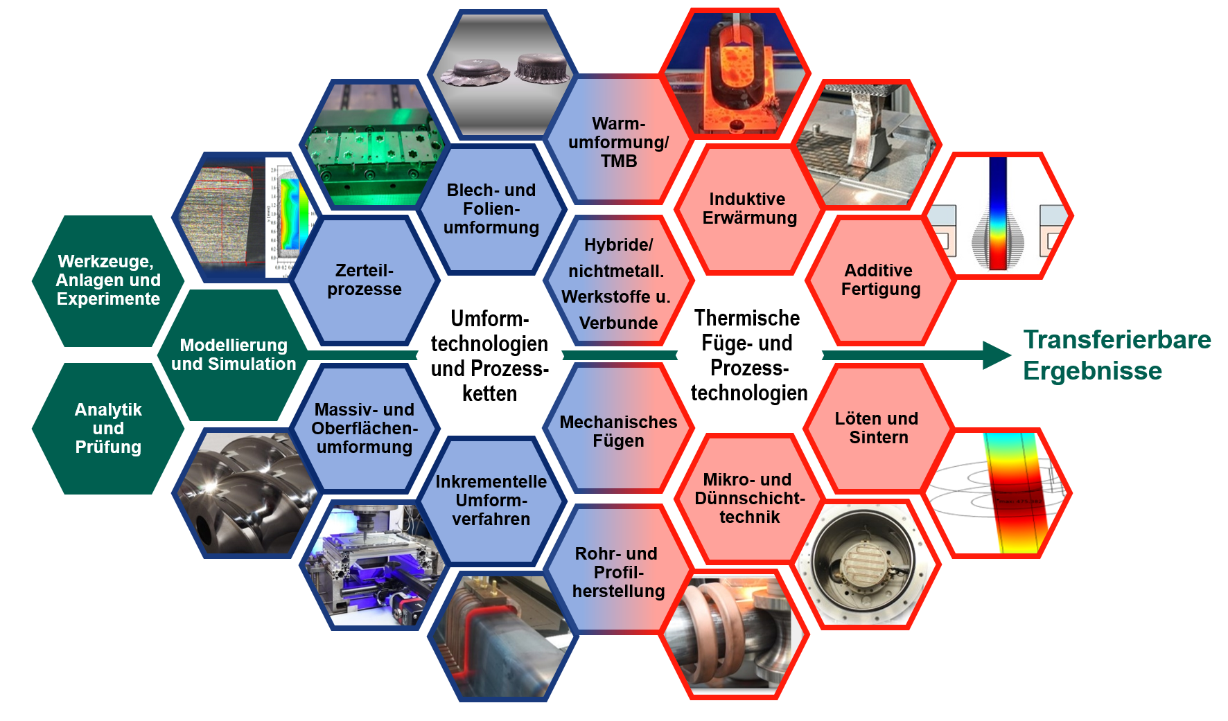 Forschungsbereiche der Professur UT