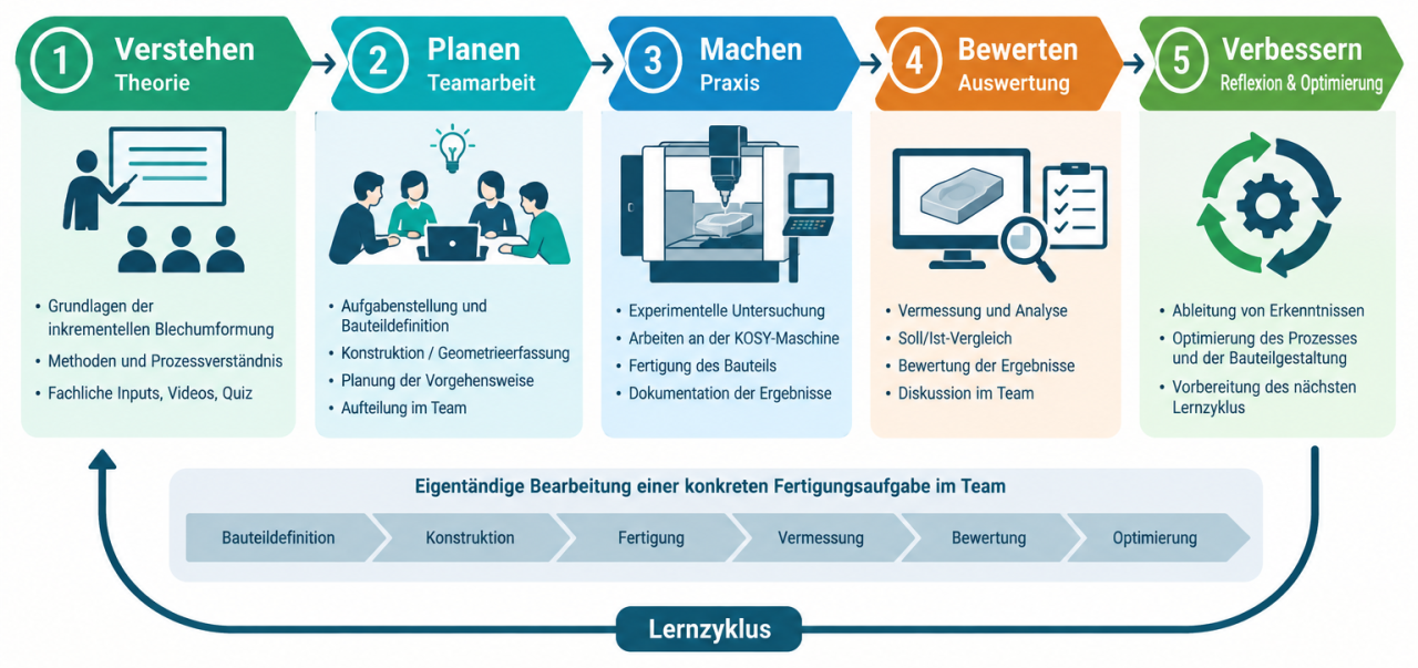 Schematische Darstellung der Lehr-Lern-Methode