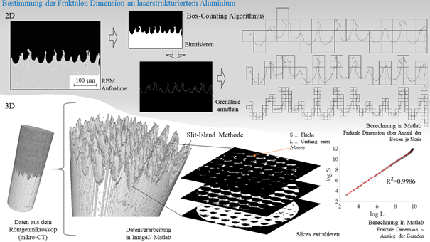 Bestimmung der Fraktalen Dimension an laserstrukturiertem Aluminium