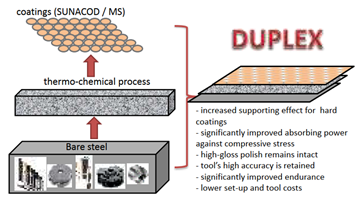 Surface HARDening and highly wear-resistant nanocomposite COATtings for woodworking tools