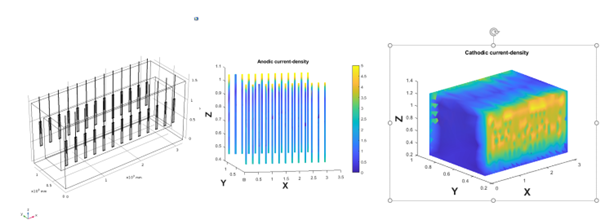 Mathematische Modellierung und Simulation der anodischen und kathodischen Stromdichte während der Abscheidung