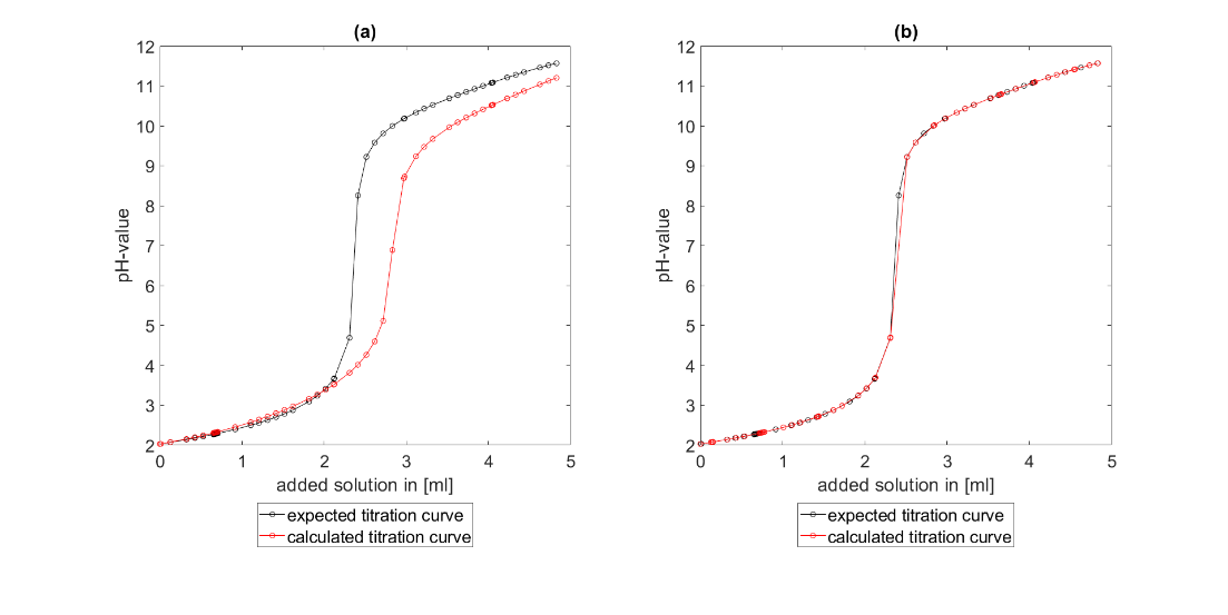 Simulation und Kennwertbestimmung für die Komplexbildung in Elektrolyten aus Titrationskurven
