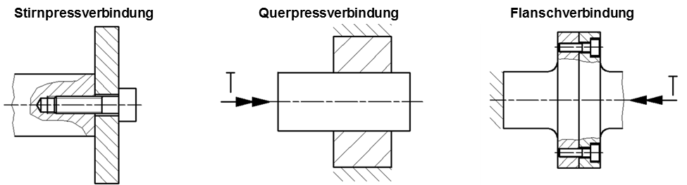 Reibwertermittlung an Realbauteilen