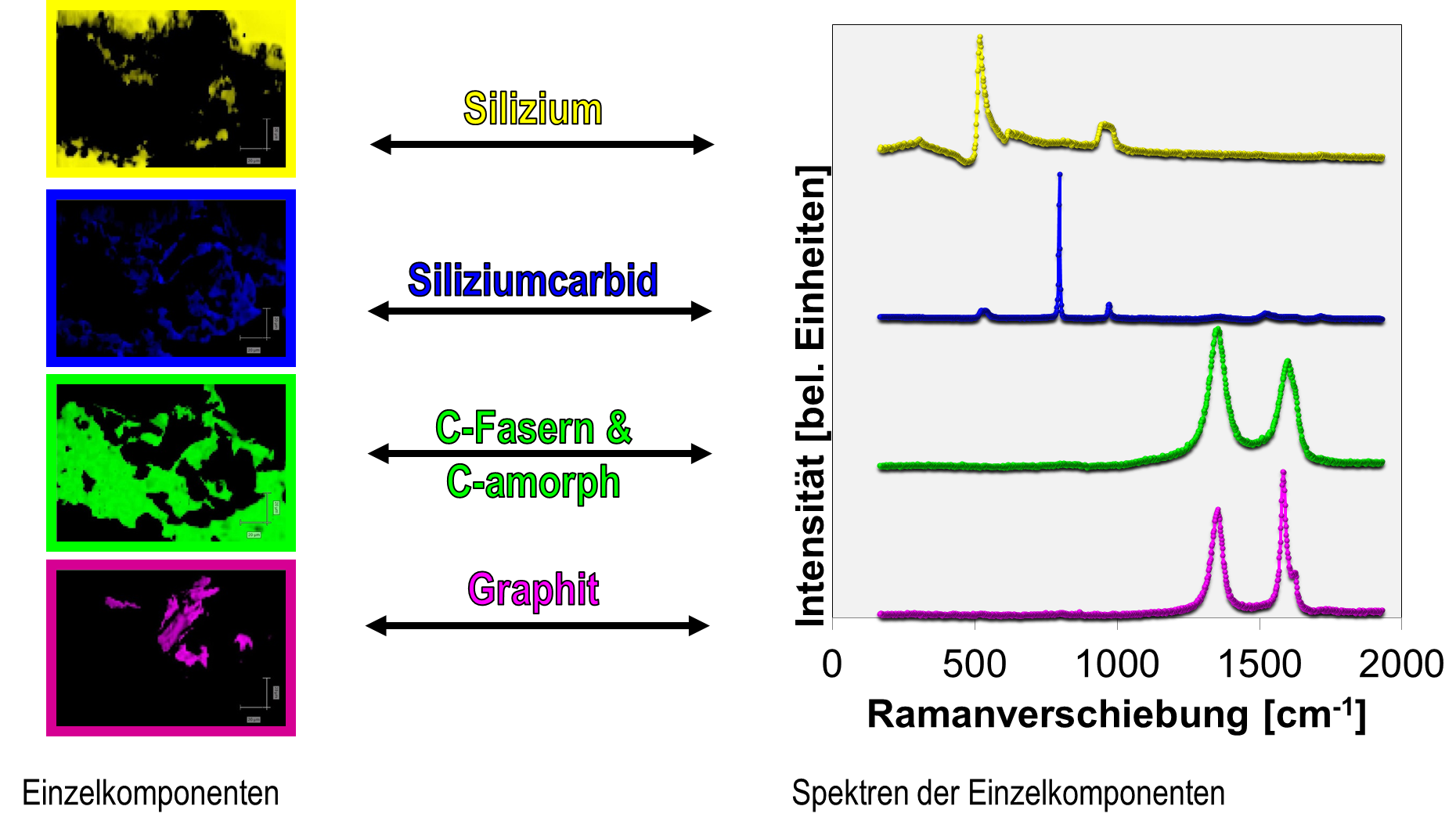 Diagramm - Raman mit verscnhiedenen Elementen