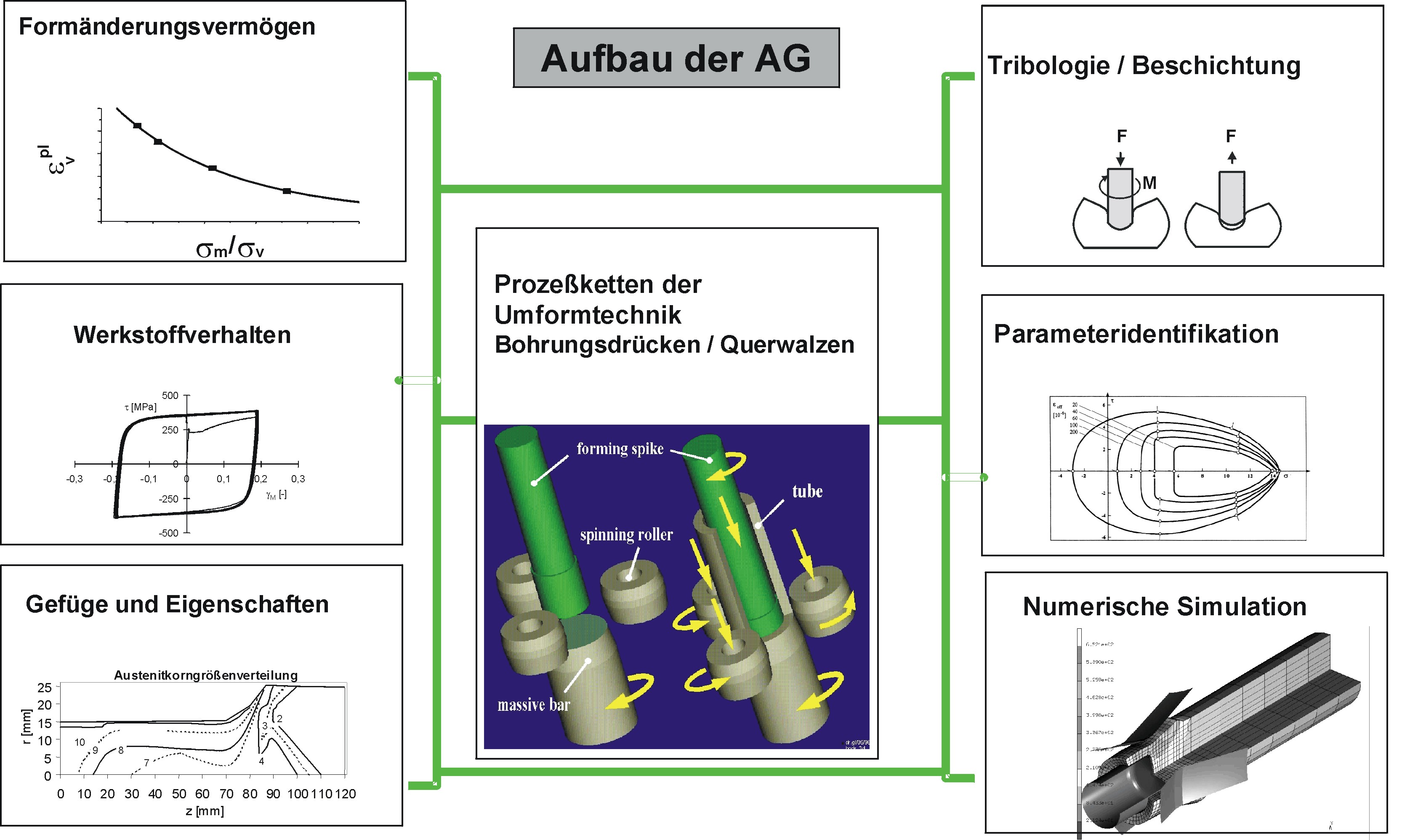 AG Werkstoffe/Werkstoffmechanik