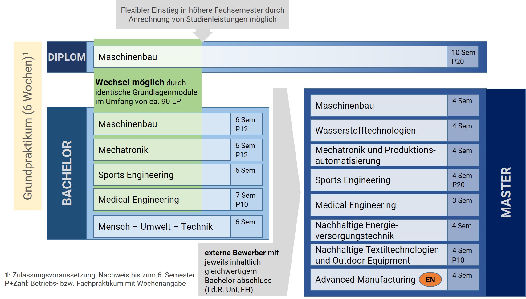 schematische Darstellung der Wechselmöglichkeiten