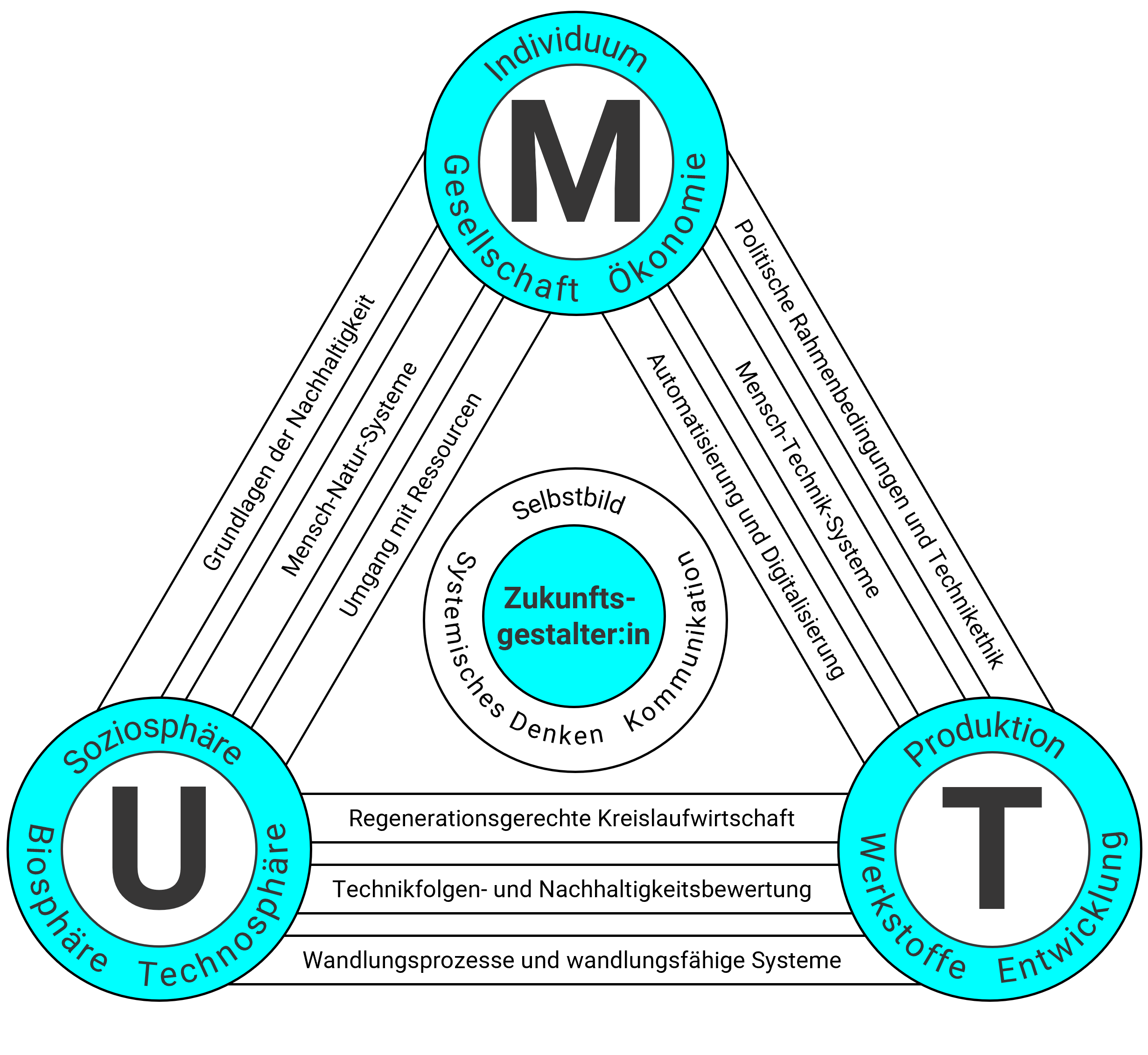 MUT-Dreieck schematische Darstellung des Mensch-Umwelt-Technik Dreiecks mit Schnittstellen zwischen den drei Themenfeldern