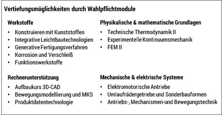 Konstruktionstechnik Wahlmöglichkeiten