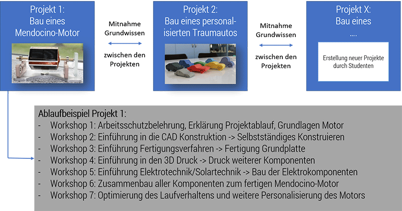 In einer Übersichtsgrafik werden drei blaue Quadrate neben einander angezeigt, in den Projekte vorgestellt werden: Projekt 1: Bau eines Mendocino-Motors mit Abbildung; Projekt 2: Bau eines personalisierten Traumautos mit Abbildung von 3D-Miniatur-Autos; Projekt X: Bau eines... (Erstellung neuer Projekte durch Studenten). Der Ablauf von Projekt 1 wird beispielhaft mit 7 Workshops illustriert.