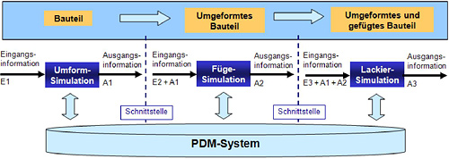 Verknüpfung der Simuationsprogramme mit einem PDM-System