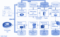 Principle representation of the product development and manufacturing process including the data flow
