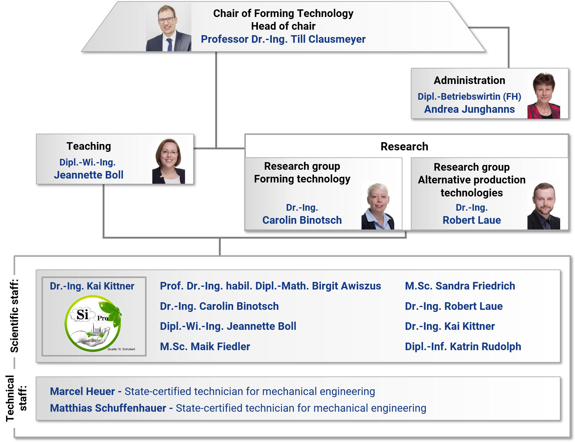 Organization chart Professorship ViF