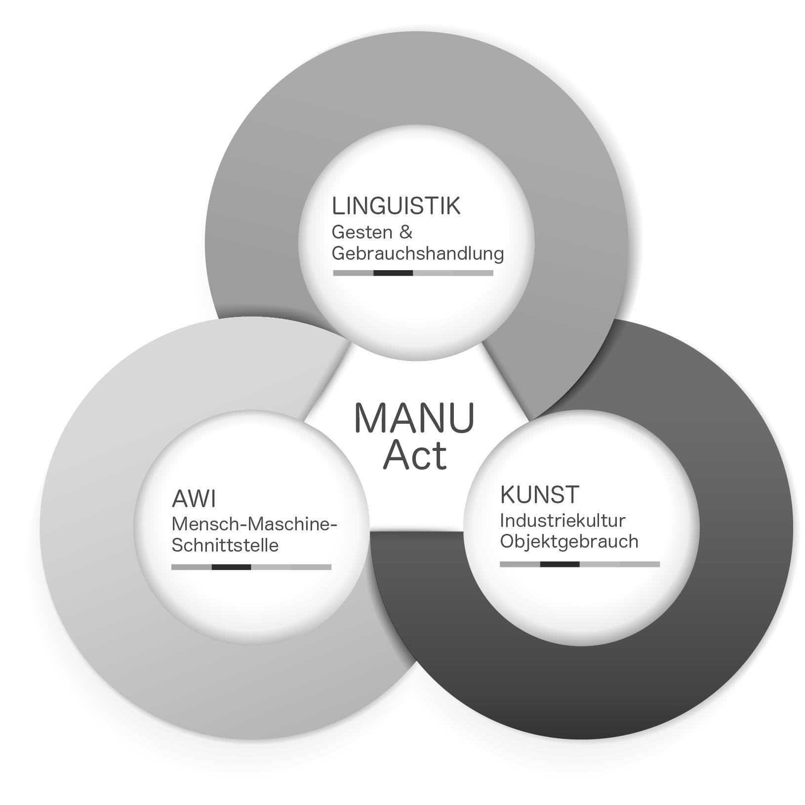 MANUAct-Logo (Linguistik-Awi-Kunst)