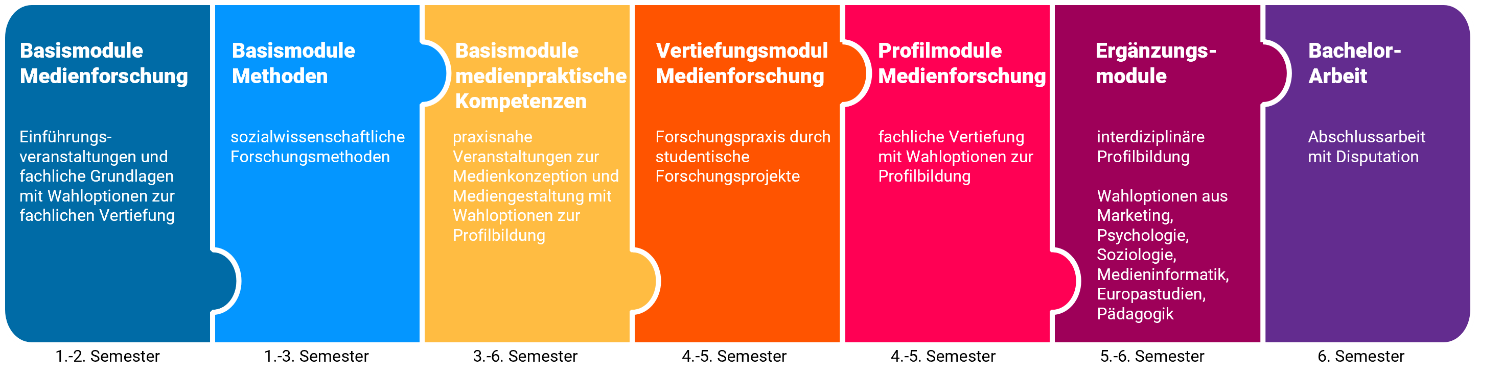 Strukturablauf des Studiengangs Medienkommnunikation