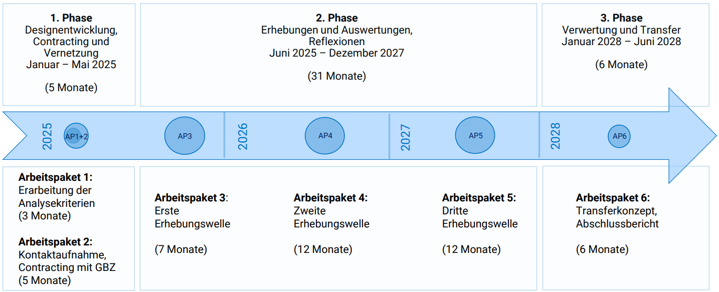 Zeitstrahl von 2025 bis 2027 und Arbeitspakete des Projektes
