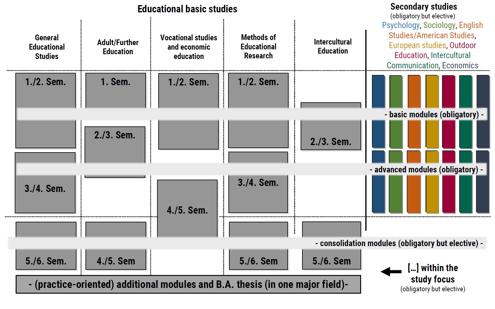 Structure of the Bachelor (further information in the text)
