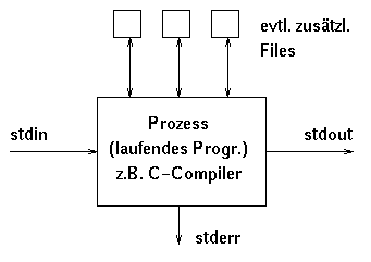 Prozessschema
