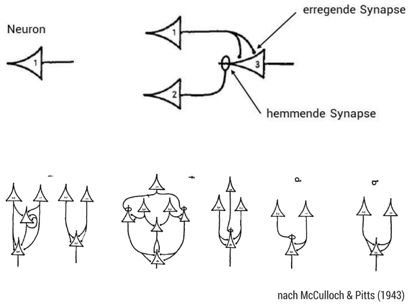 Darstellung von Neuronen und Synapsen nach McCulloch & Pitts (1943).