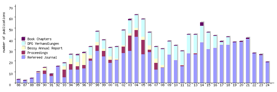 Statistik Publications