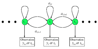 Schematische Näherung eines verborgenen Diffusionsprozesses durch ein diskretes Modell