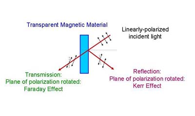 Magneto-Optical Kerr Effect Spectrometer / fig 1