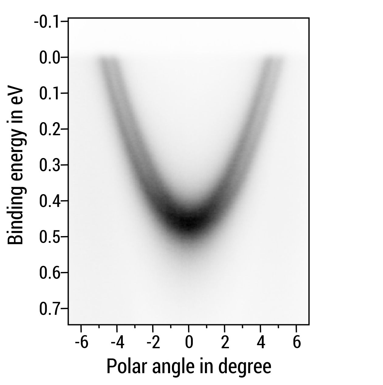 Graph einer ARPES-Messung an Au(111), Bindungsenergie über Polarwinkel zeigt parabolischen Verlauf mit Minimum 0,5eV