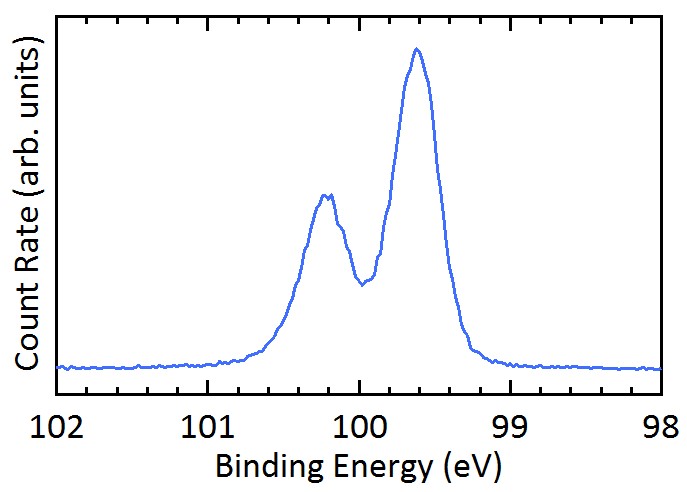 Abbildung eines Si2p-Spektrums einer mit Wasserstoff terminierten Si(111)-Oberfläche, das Messsignal zeigt ein Dublett