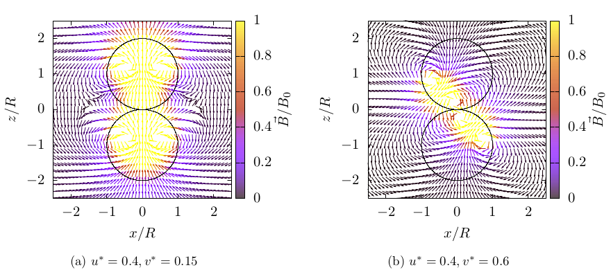 normierten Magnetfeld bei einer jeweils stabilen Anordnung zweier Janus-Partikel