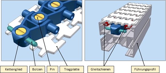 Aufbau einer Multiflex-Gleitkette und Anordnung im führungsprofil