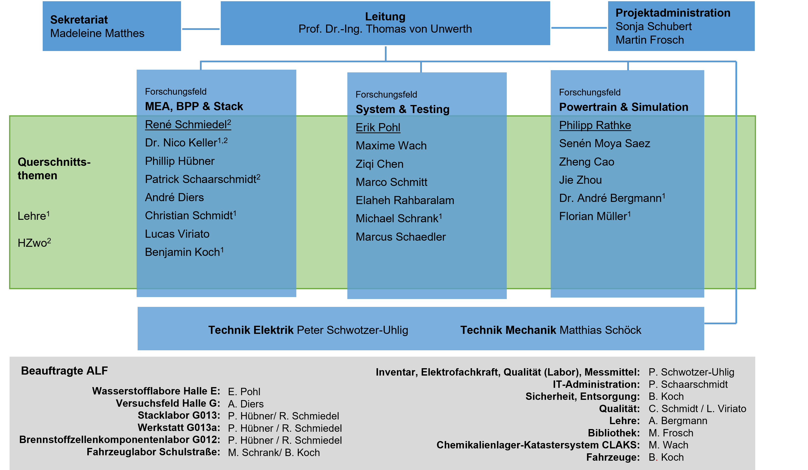 Organigramm der Professur Alternative Fahrzeugantriebe