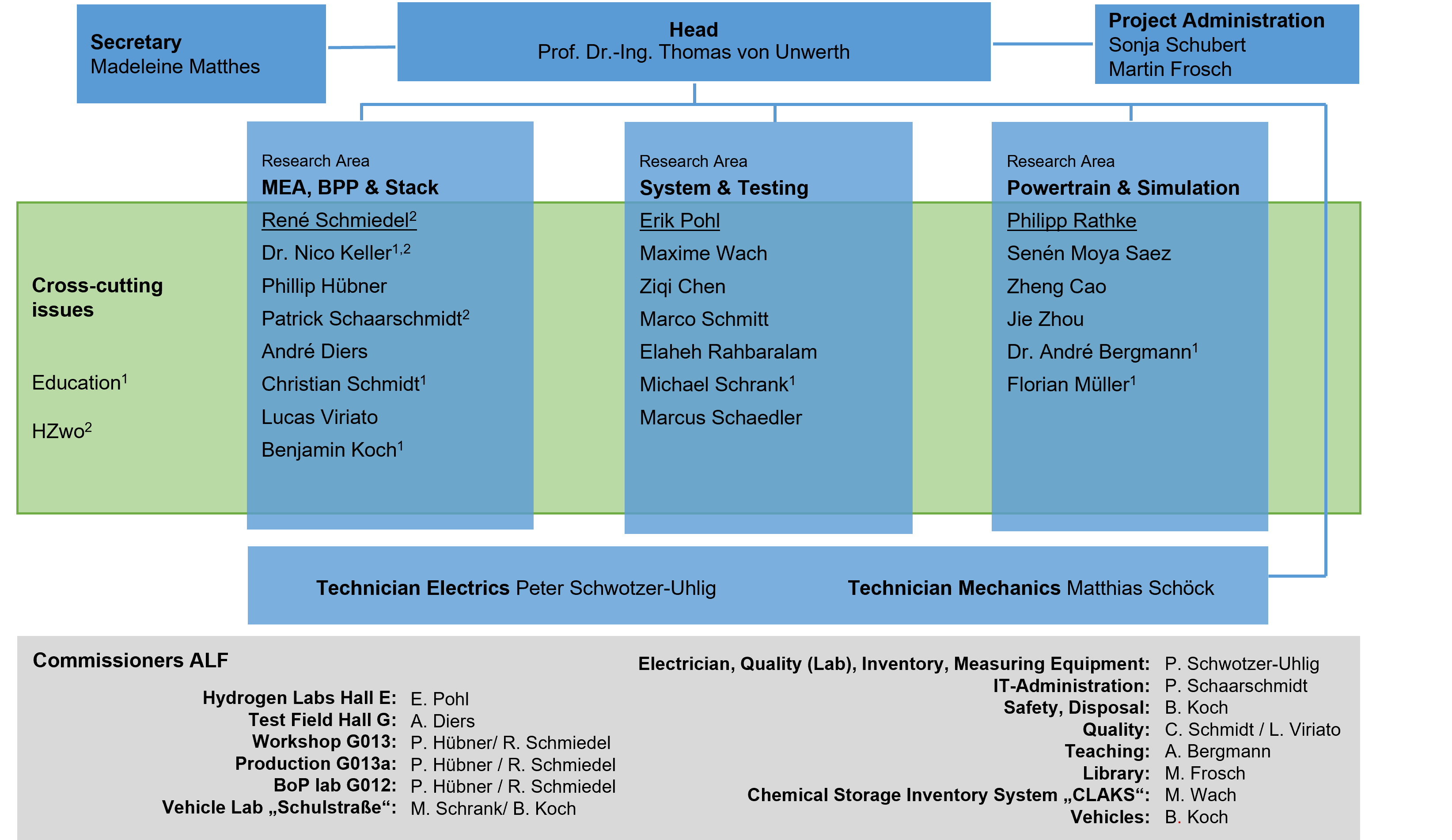 Organigram of Department of Advanced Powertrains