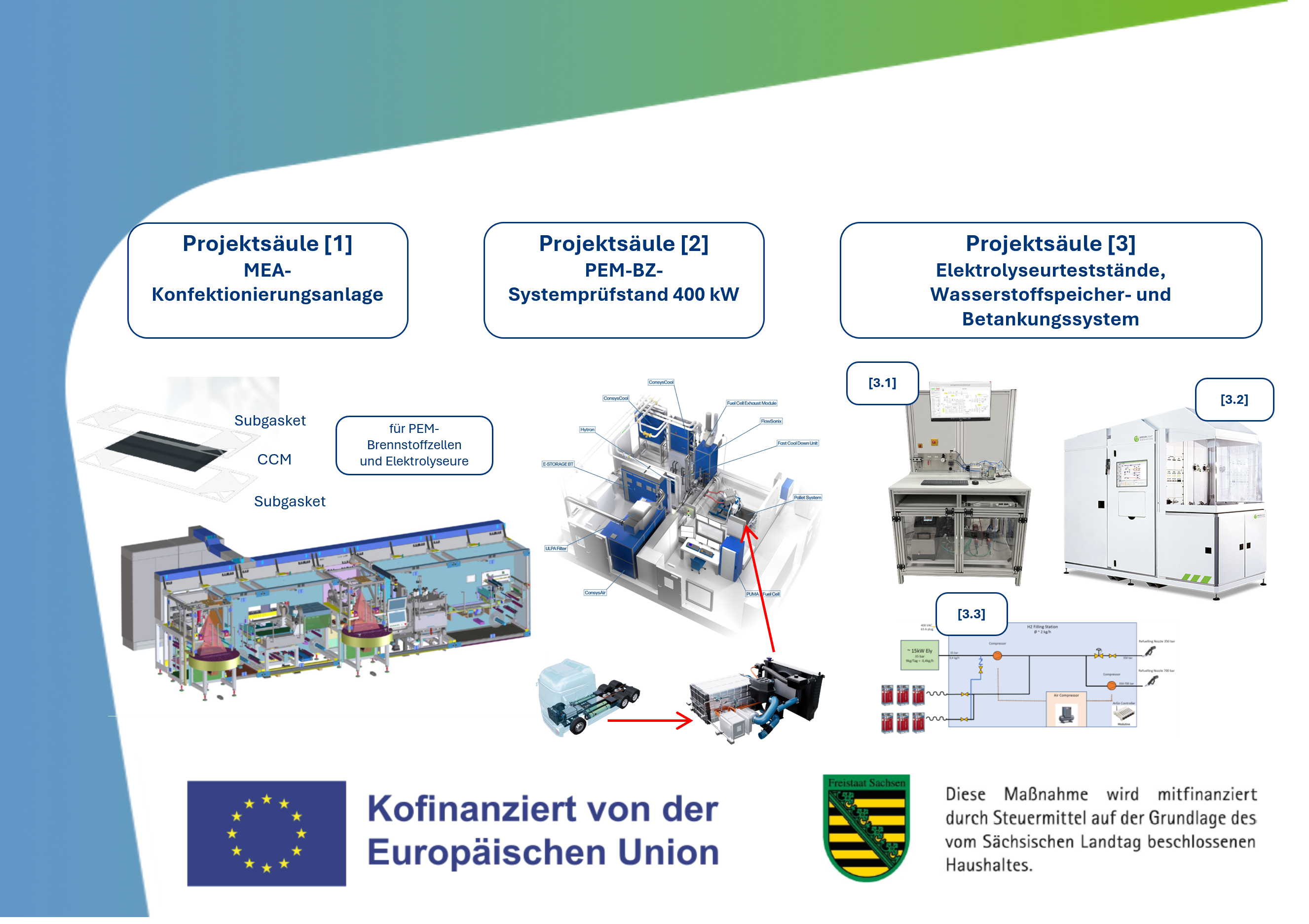 Projektschaubild mit einzelnen Projekts&auml;ulen