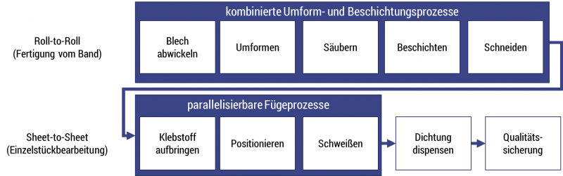 Prozessschema zur Herstellung metallischer Bipolarplatten