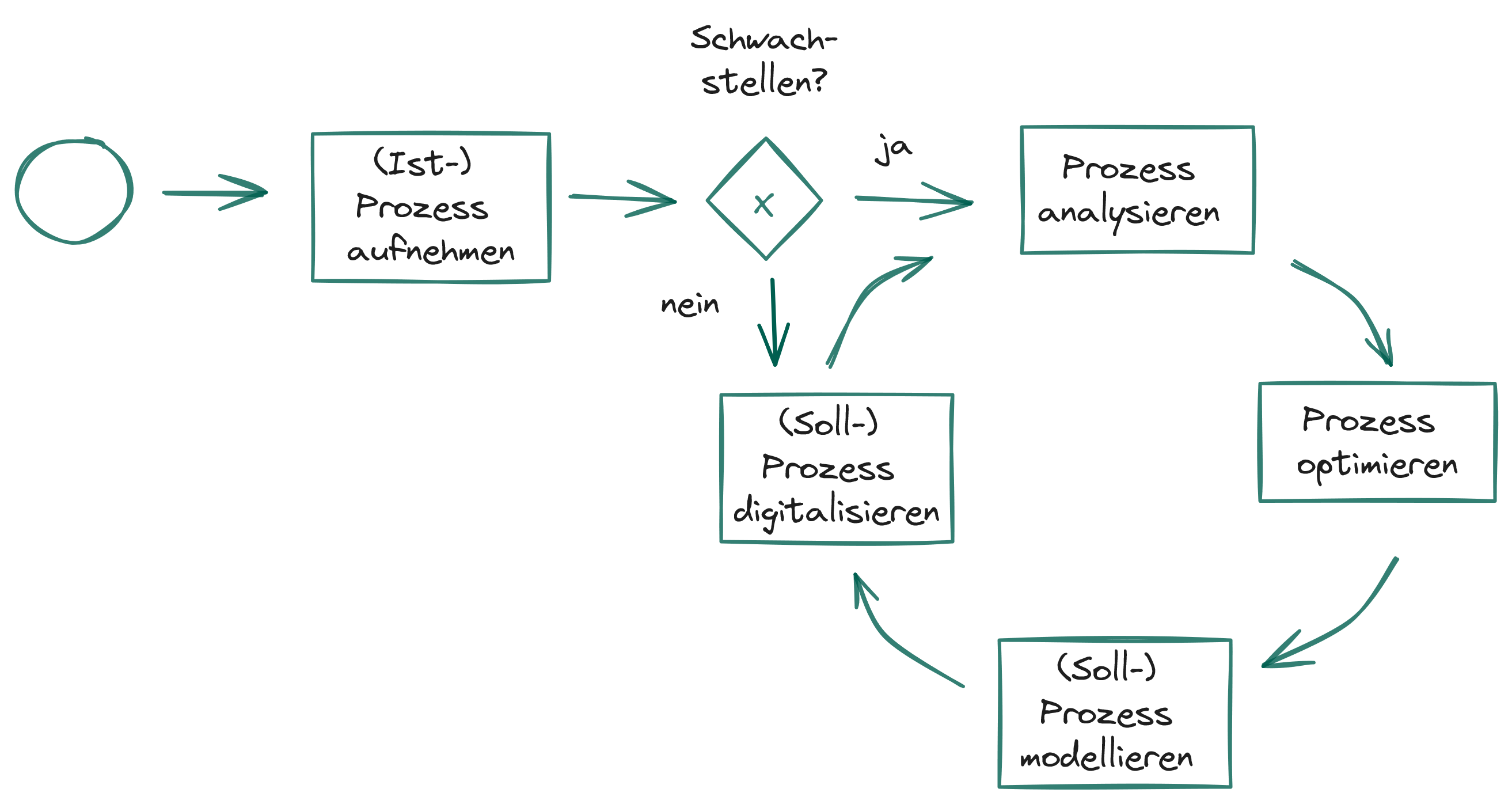Prozessmanagementkreislauf