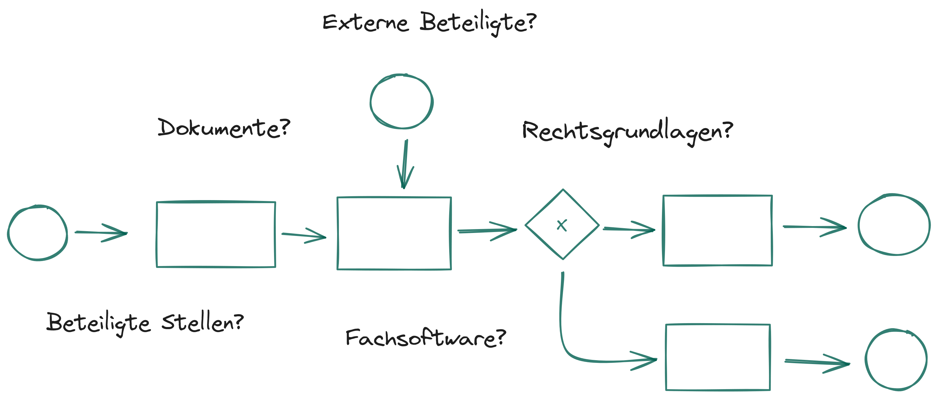 BPMN-Modellierung