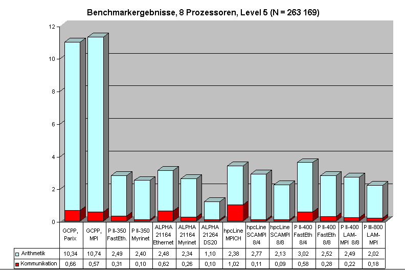 Diagramm fr Level 5 (263.169 Unbekannte)