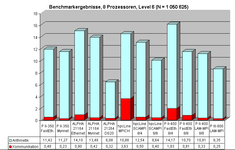 Diagramm fr Level 6 (1.050.625 Unbekannte)