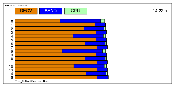 Komm.zeit mit Send + Recv (Tree)