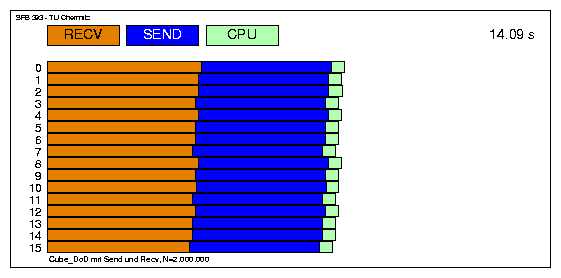 Komm.zeit mit Send + Recv (Cube)