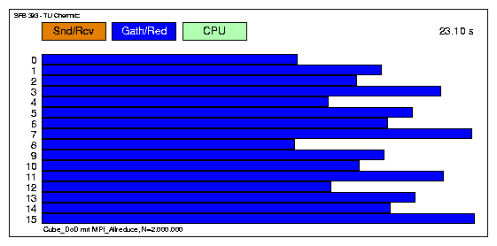 Komm.zeit mit Allreduce