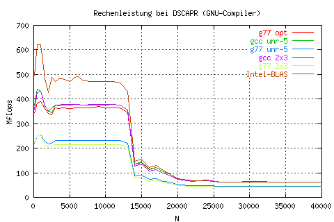 Mflops bei Skalarprodukt